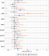 Figure 6 is a forest plot, plotting monoethyl phthalate; mono-n-butyl phthalate; mono-isobutyl phthalate; monobenzyl phthalate; mono(2-ethylhexyl) phthalate; mono(2-ethyl-5-hydroxyhexyl) phthalate; mono(2-ethyl-5-carboxypentyl) phthalate; mono(2-ethyl-5-oxohexyl) phthalate; and mono(3-carboxypropyl) phthalate (y-axis) across Odds ratio(95 percent confidence intervals), ranging from 0.6 to 3 in increments of 0.6 (x-axis) for White, Black, and Hispanic or Latina.