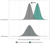 Figure 1 is a set of two area graphs, plotting intervention group and Reference group (y-axis) across exposure biomarker (phthalate metabolite) concentration (x-axis) for After hypothetical intervention and before hypothetical intervention.