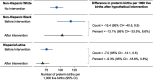 Figure 5 is a forest plot, plotting Hispanic or Latina, including Before intervention and After intervention; Non-Hispanic Black, including Before intervention and After intervention; and Non-Hispanic White, including No intervention (y-axis) across Number of preterm births per 1000 live births (95 per confidence intervals), ranging from 75 to 125 in increments of 25 (x-axis) for difference in preterm births per 1000 live births after hypothetical intervention, including count and percent.