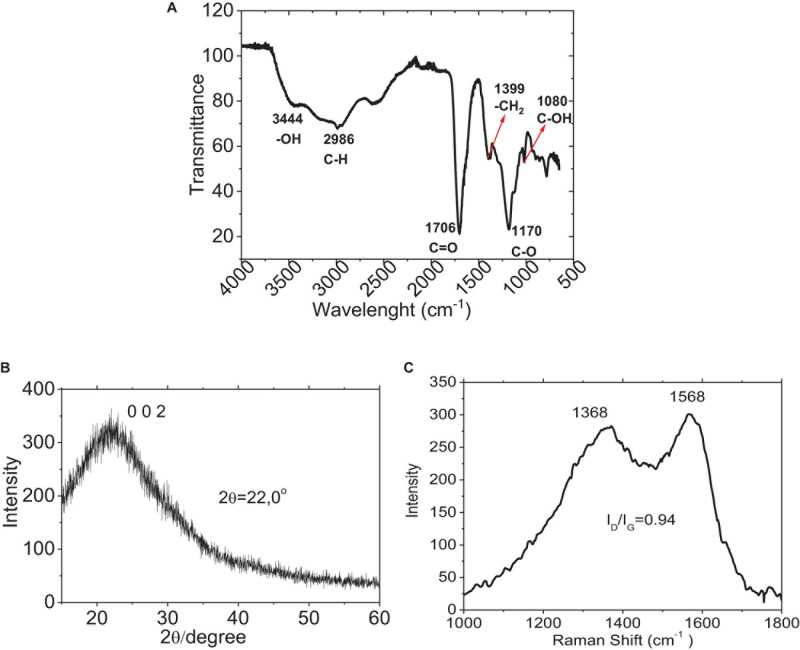 FIGURE 3