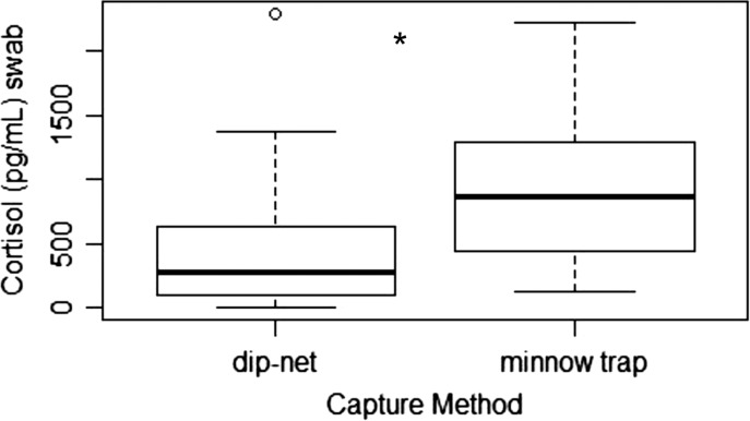 Figure 3: