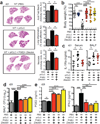 Extended Data Figure 7