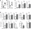 Extended Data Figure 5