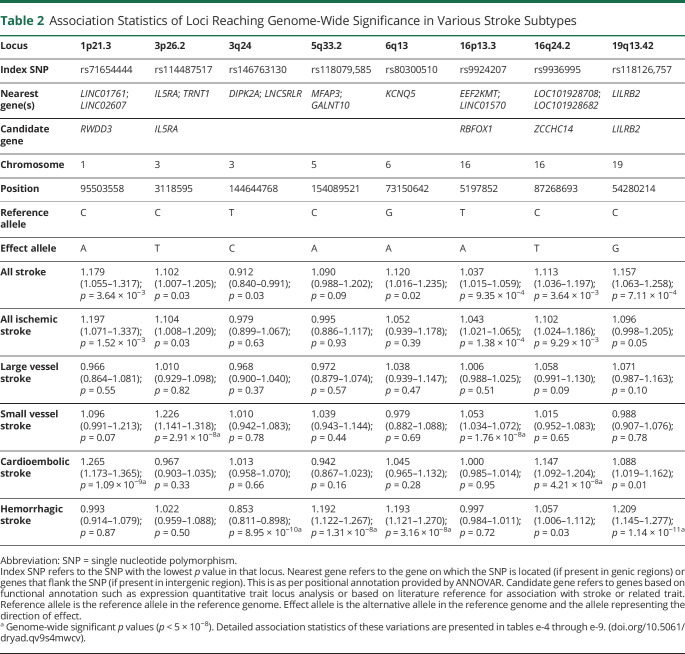 graphic file with name NEUROLOGY2020153692T2.jpg