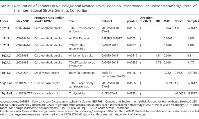 graphic file with name NEUROLOGY2020153692T3.jpg