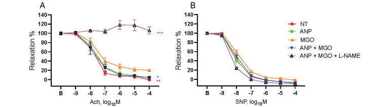 Fig.4. ANP ameliorated endothelium-dependent vascular relaxation impaired by MGO