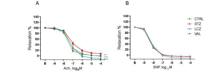 Fig.1. LCZ696 administration ameliorated endothelial dysfunction in diabetic mice