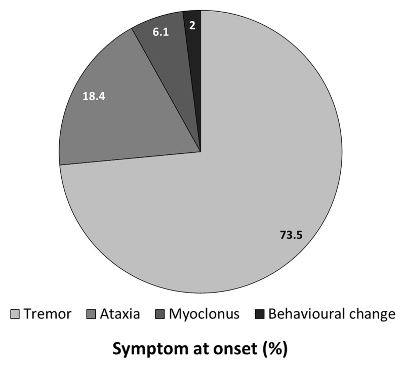 Pie chart depicting symptoms at onset among patients with SCA12