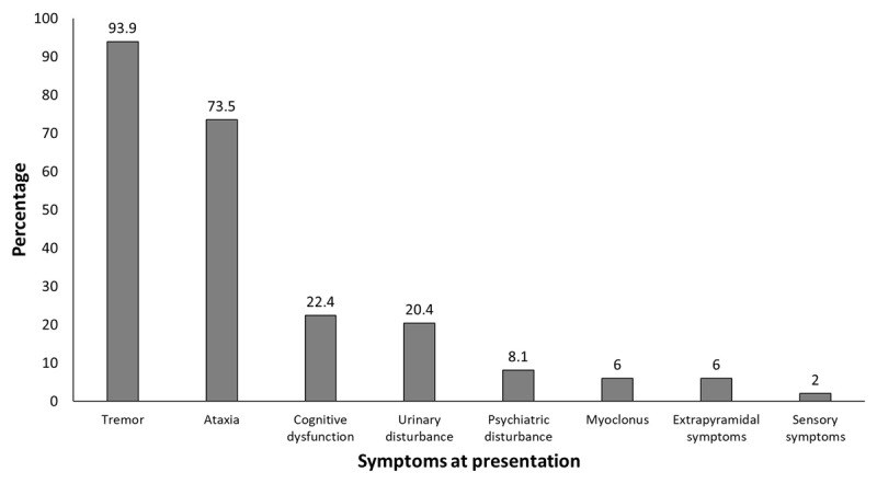 Bar diagram depicting symptoms at presentation among patients with SCA12