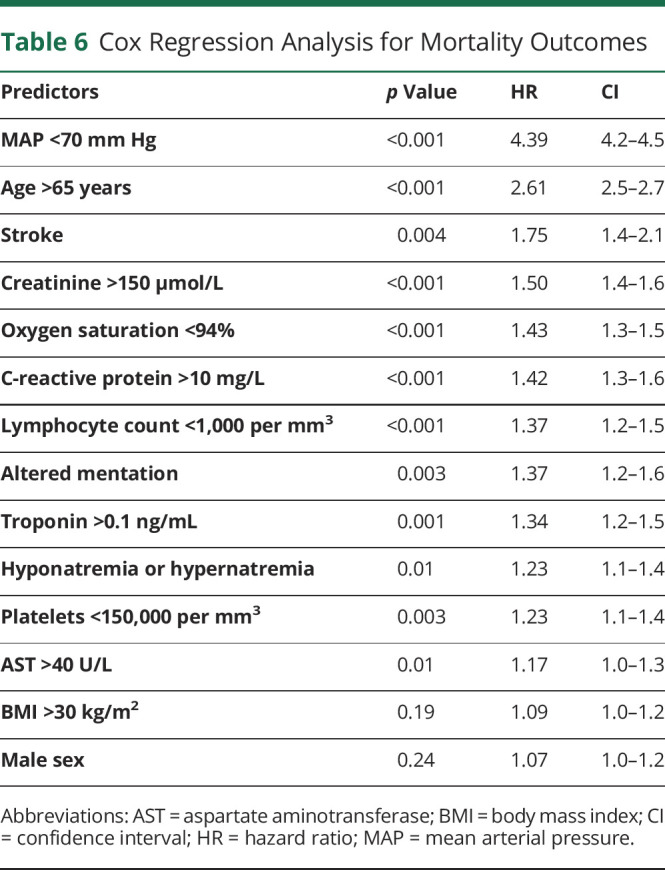 graphic file with name NEUROLOGY2020133306TT6.jpg