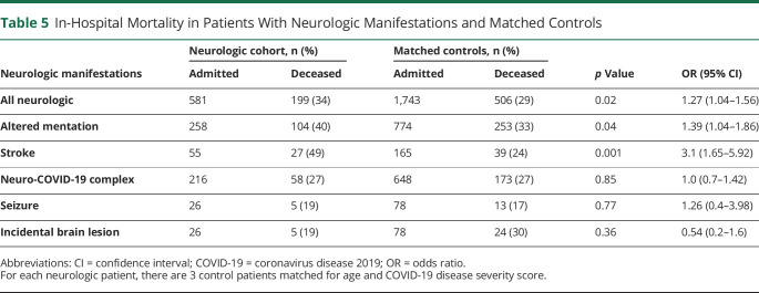 graphic file with name NEUROLOGY2020133306TT5.jpg