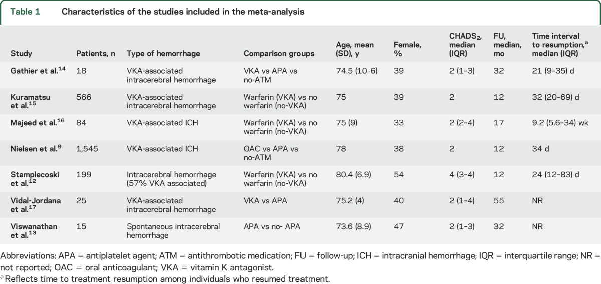 graphic file with name NEUROLOGY2016791509TT1.jpg