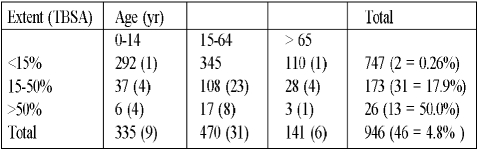 Table I