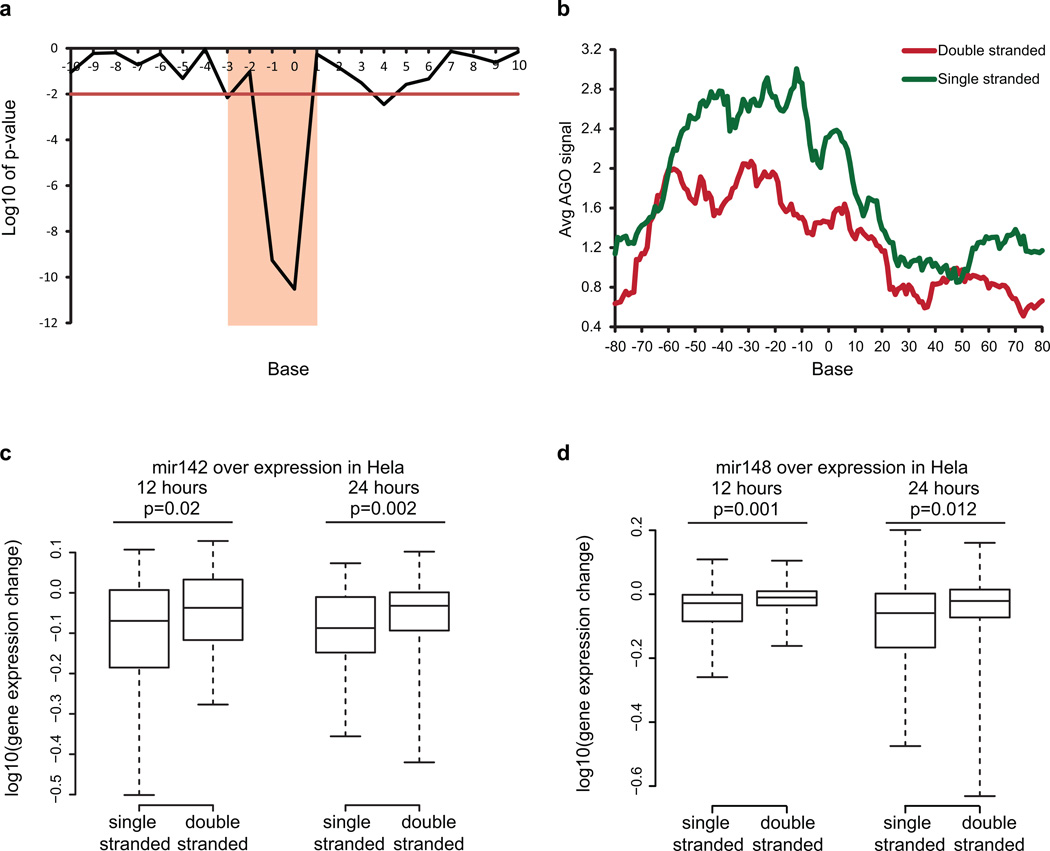 Extended Data Figure 4