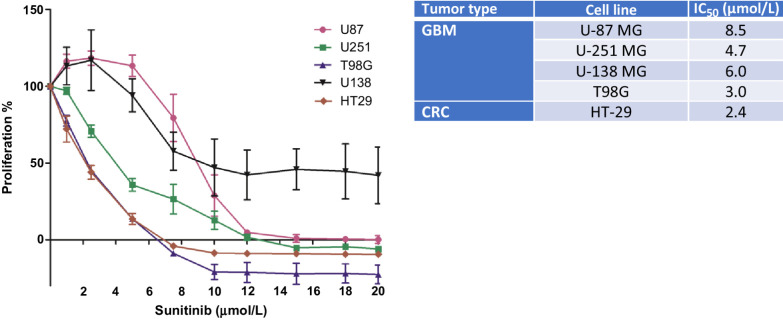 Figure 1. Sunitinib effect in vitro. Proliferation (MTT) assay of GBM and colorectal cancer cell lines incubated with increasing sunitinib concentrations, showing the percentage of proliferation compared with untreated controls (left) and calculated IC50 in micromoles per liter (right). Sunitinib inhibited proliferation of GBM tumor cells in vitro at concentrations 2.8 times higher than achieved intratumorally in patients (Table 1). GBM, glioblastoma; CRC, colorectal cancer.