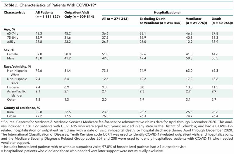 graphic file with name aim-olf-M211102-M211102tt1_Table_1_Characteristics_of_Patients_With_COVID_19.jpg