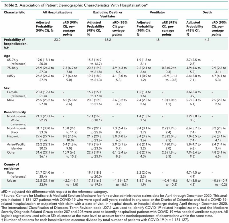 graphic file with name aim-olf-M211102-M211102tt2_Table_2_Association_of_Patient_Demographic_Characteristics_With.jpg