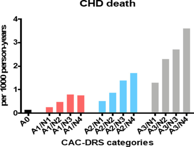 Results from a validation of the Coronary Artery Calcium Data and Reporting System (CAC-DRS): importance of both CAC score group and CAC distribution. Ax = Agatston score of x, Ny = number of affected arteries. (Adapted from reference 46.)