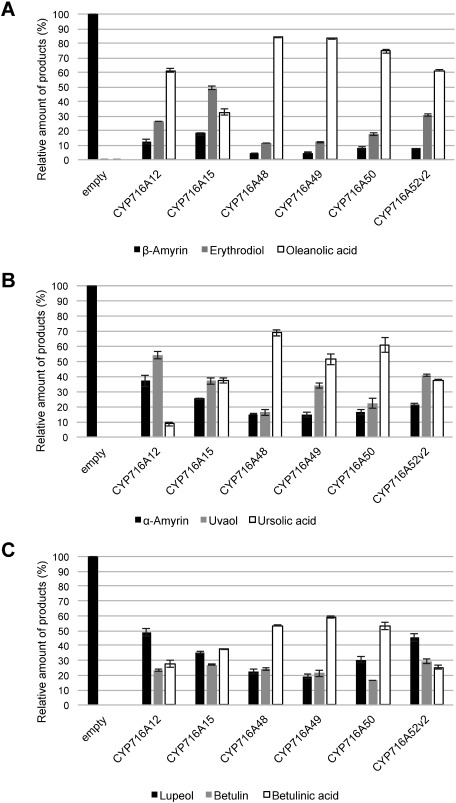 Figure 3. Relative quantification of C-28 oxidized triterpenoids. The relative amounts of (A) β-amyrin and its derivatives in bAS/CPR/CYP716A-expressing yeast extracts, (B) α-amyrin and its derivatives in aAS/CPR/CYP716A-expressing yeast extracts, and (C) lupeol and its derivatives in LUS/CPR/CYP716A-expressing yeast extracts, are shown. Quantitation and error bars correspond to the mean and standard deviation, respectively (n=3).