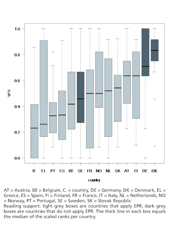 Figure 1: Impact of EPR on scaled ranks (incl. both years)