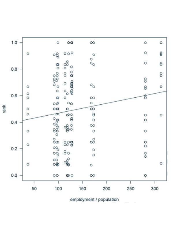 Figure 4: Scatter plat of pharmaceutical employment per 100,000 inhabitants vs. the scaled ranks