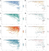 Eight scatter plots (A-H) display age-standardized mortality rates (ASMR) per 100,000 against the Social Development Index (SDI) for different years (1990, 2000, 2010, 2019) with varying color gradients. Plots A, C, E, and G show trends over time, while plots B, D, F, and H compare increases and decreases in specific regions or countries. Each plot highlights how higher SDI typically correlates with lower ASMR, using distinct color gradations to represent different years. Trends in mortality rates and development are evident across various countries and regions.