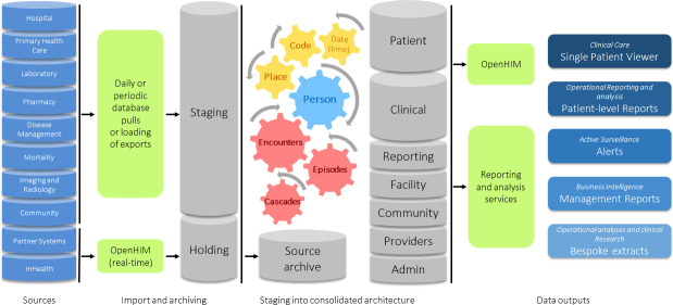 Figure 1: Western Cape Provincial Health Data Centre - high level architecture