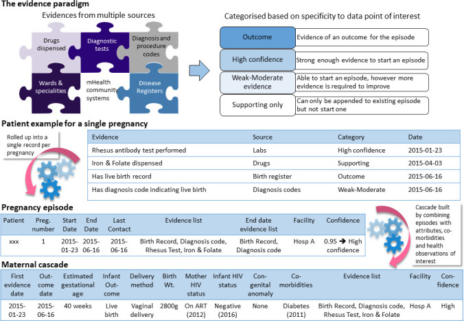 Figure 2: Inference approach for health conditions