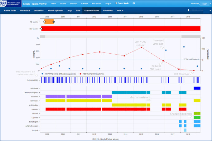 Figure 3: Web-based clinical view (“Single Patient Viewer”) graphical integration example