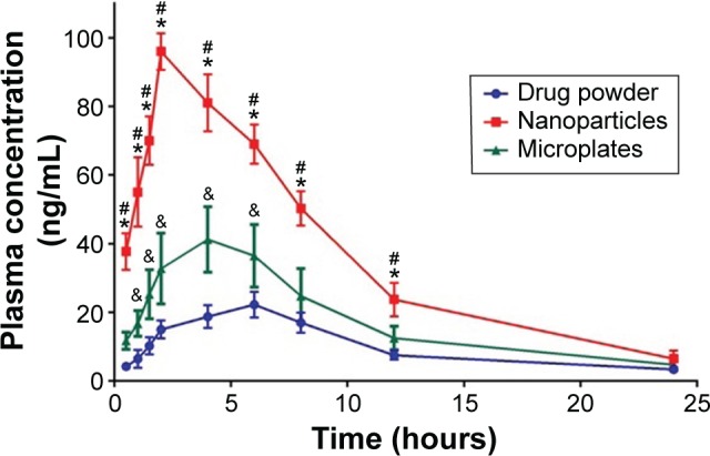 Figure 7