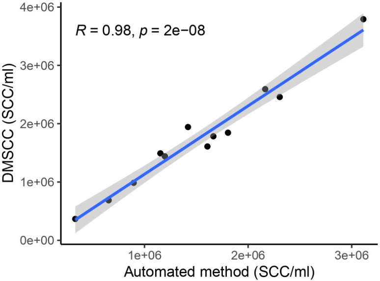 Scatterplot depicts a strong positive correlation between SCC measurements using DMSCC and an automated method, with data points closely aligned along the regression line.