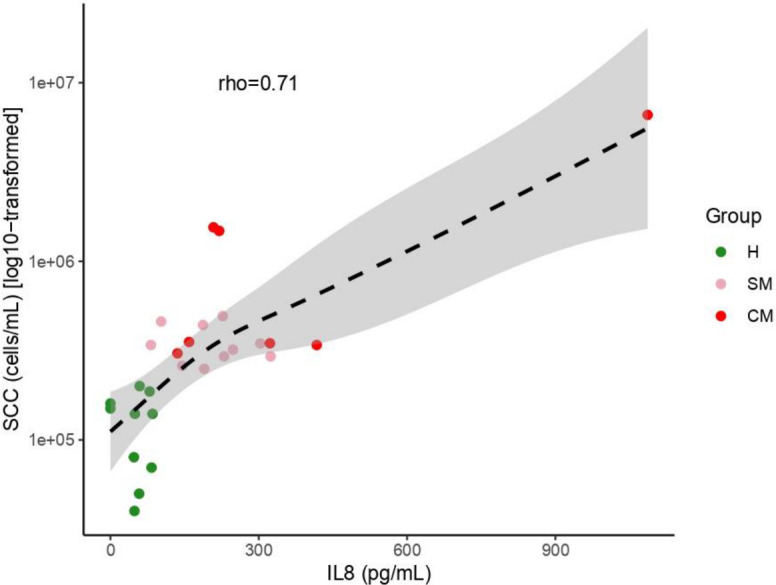 Scatterplot depicts a positive correlation between IL8 and SCC across H, SM, and CM groups. Trend is indicated by a dashed line with a shaded confidence interval.