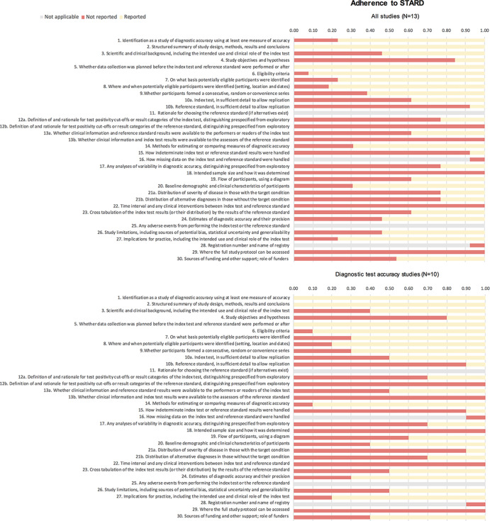 Adherence to Standards for Reporting of Diagnostic Accuracy Studies (STARD). Presented are the proportions of (non)reported items for each study according to the STARD guidelines; presented for all studies (top) and diagnostic test accuracy studies (bottom). The different STARD items concern the following sections in the reports: title or abstract (1), abstract (1,2), introduction (3), methods (4–18), results (19–25), discussion (26,27), and other (28–30).