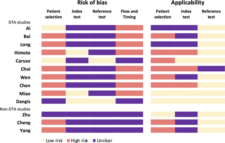 Quality Assessment of Diagnostic Accuracy Studies-2 (QUADAS-2) results per study. QUADAS-2: results for risk of bias and applicability presented as scored per study.