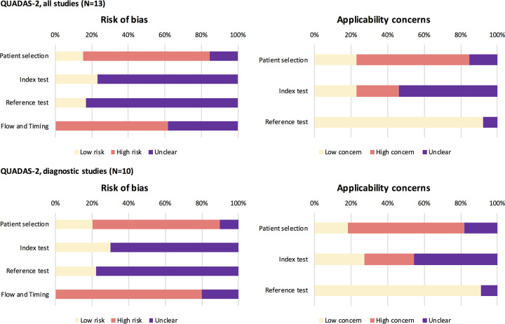 Quality Assessment of Diagnostic Accuracy Studies-2 (QUADAS-2) results per domain. QUADAS-2: results for all studies (upper part) and for diagnostic test accuracy studies (lower part) present per domain.