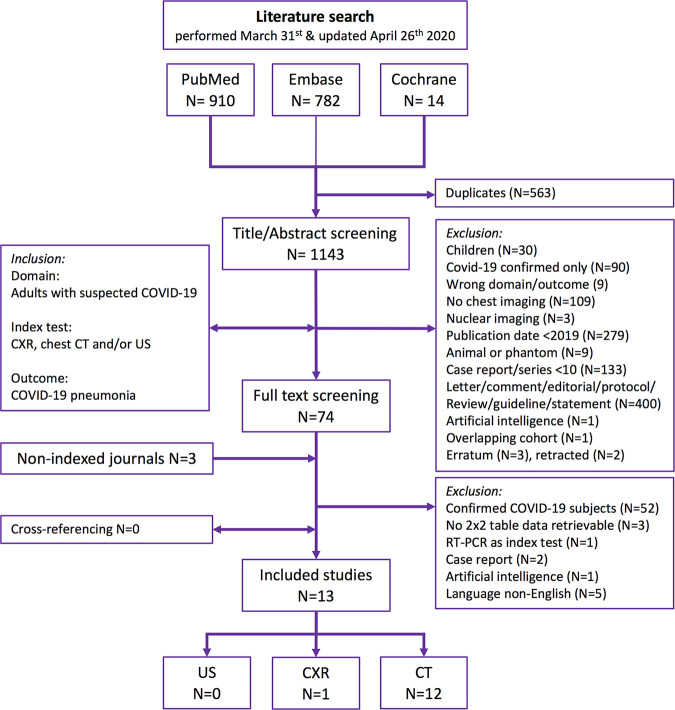 A flowchart of the systematic search results in the PubMed, EMBASE, and Cochrane databases with predefined selection criteria. Radiology: Cardiothoracic Imaging was screened for eligible articles as this novel journal is not yet indexed by MEDLINE. CXR = chest radiography.