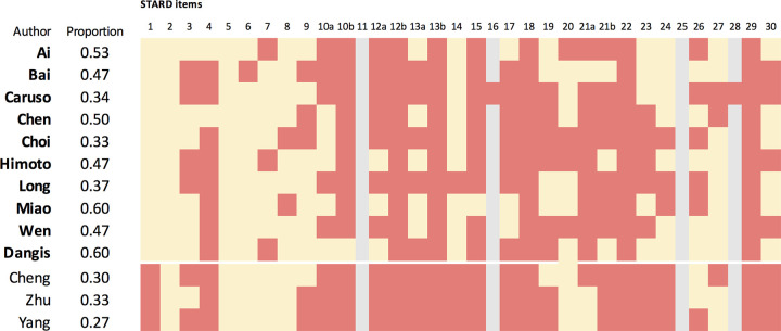 Standards for Reporting of Diagnostic Accuracy Studies (STARD) adherence per study. Graphical display of reported (green) and not reported (red) STARD items per study. The reported proportion is calculated by dividing the reported items by the total of reported and not reported items (not applicable items [gray] are not taken into account in this analysis) to applicable items. Upper 10 studies concern diagnostic test accuracy studies (in bold), and bottom three concern nondiagnostic test accuracy studies. The individual STARD items (presented as 1–30) are listed in Figure 4.