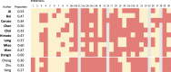 Standards for Reporting of Diagnostic Accuracy Studies (STARD) adherence per study. Graphical display of reported (green) and not reported (red) STARD items per study. The reported proportion is calculated by dividing the reported items by the total of reported and not reported items (not applicable items [gray] are not taken into account in this analysis) to applicable items. Upper 10 studies concern diagnostic test accuracy studies (in bold), and bottom three concern nondiagnostic test accuracy studies. The individual STARD items (presented as 1–30) are listed in Figure 4.