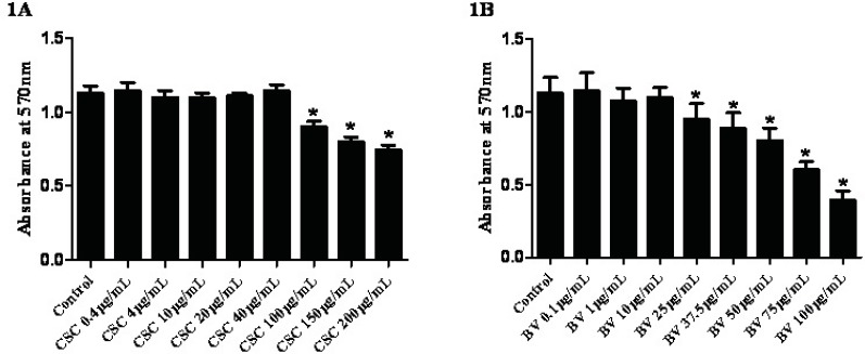 Figure 1 (A and B)