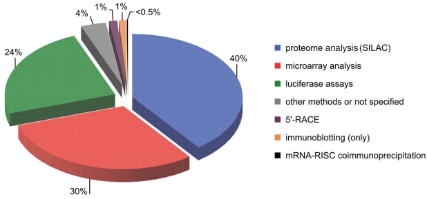 Fig. (3). The pie chart showing percentage shares of methods used successfully to validate experimentally miRNA targets.