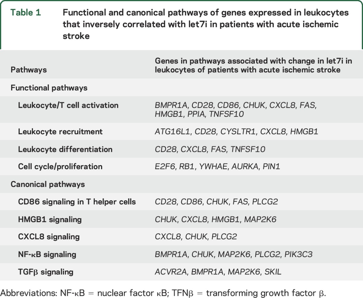 graphic file with name NEUROLOGY2016735290TT1.jpg