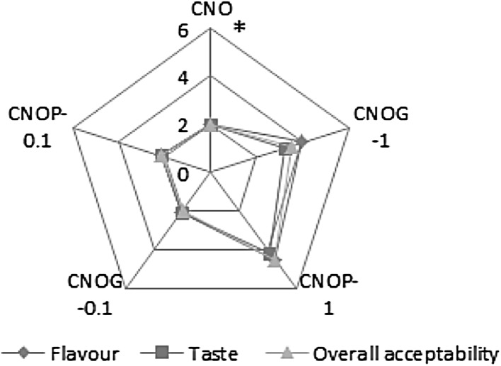 Fig. 3