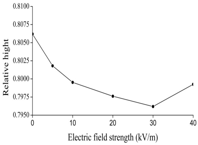 Figure 12