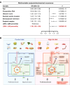 Figure 8. Tumor acquisition of glycolytic features is associated with worse prognosis. A, Multivariable analysis (MVA) using the proportional hazards regression model. Hazard ratio (HR) ± 95% confidence interval (CI) is shown. The P value was calculated with the Wald test. B, Graphical summary. The oncogene MYC promotes a broad metabolic reprogramming. Obesogenic HFD not only enhances MYC-driven metabolic vulnerabilities (bold black) but also induces aerobic glycolysis and lactate accumulation (bold red). The latter boosts angiogenesis, ECM remodeling, prostate cancer cell migration, immune evasion, generating a TME permissive of prostate cancer progression. Red outline in hexagons/circles indicates metabolites that are increased with HFD in MYC-transformed DLP. αKG, α-ketoglutarate; FADH2, flavin adenine dinucleotide; FA, fatty acid; Glc, glucose; Glu, glutamate; Gln, glutamine; LPL, lysophospholipid; OXPHOS, oxidative phosphorylation; NADH, nicotinamide adenine dinucleotide; PL, phospholipid; PPP, pentose phosphate pathway; Pyr, pyruvate; Ser/Gly: serine/glycine SPL, sphingolipid; TG, triglyceride. Of note, food images are not a direct translation of the murine diets used in this study.