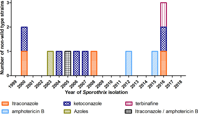 Figure 1