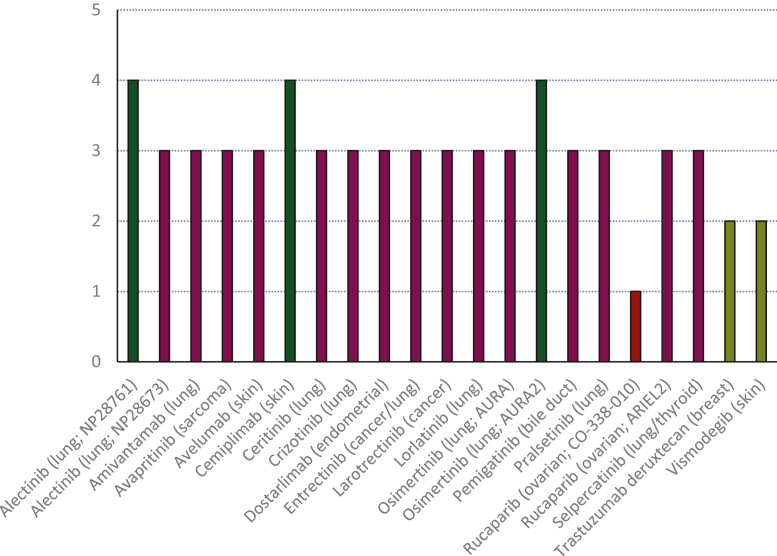 Figure 2