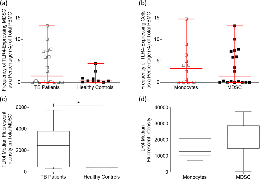 Figure 4: