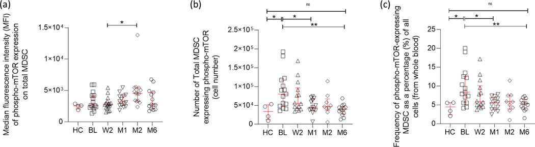 Figure 5: