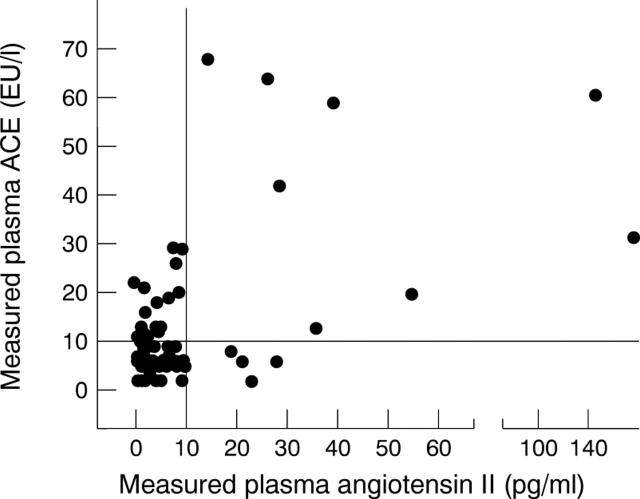 Figure 5  