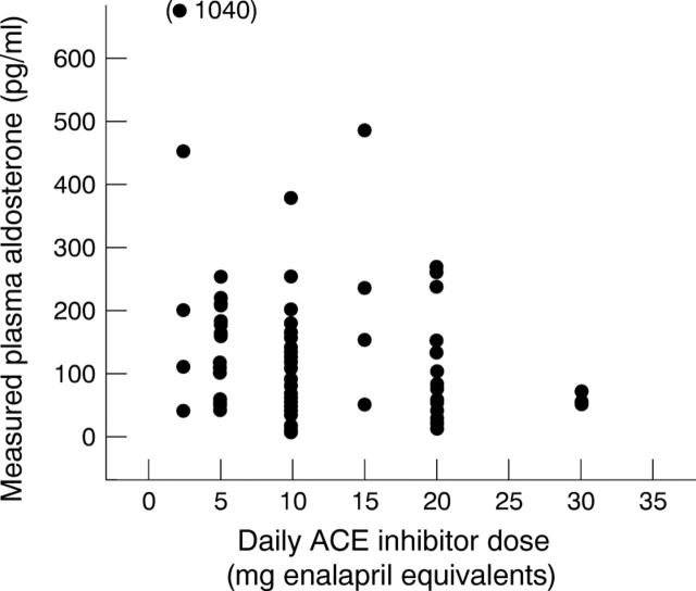 Figure 3  